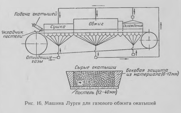 Машина Лурги для газового обжига окатышей