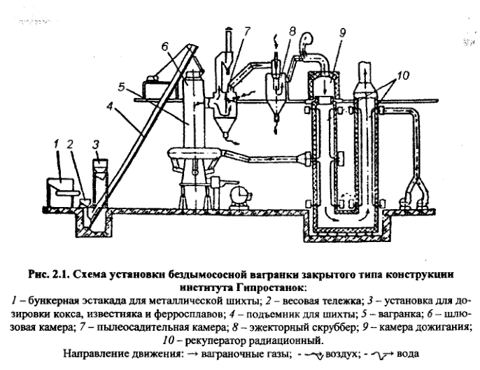 Схема установки бездымососной вагранки закрытого типа конструкции института Гипростанок
