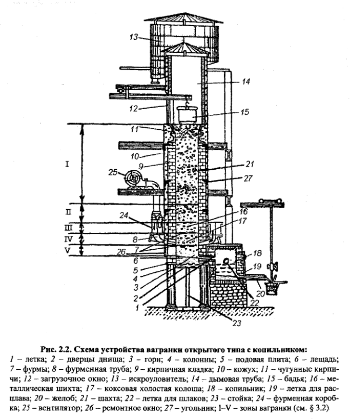 Схема устройства вагранки открытого типа с копильником