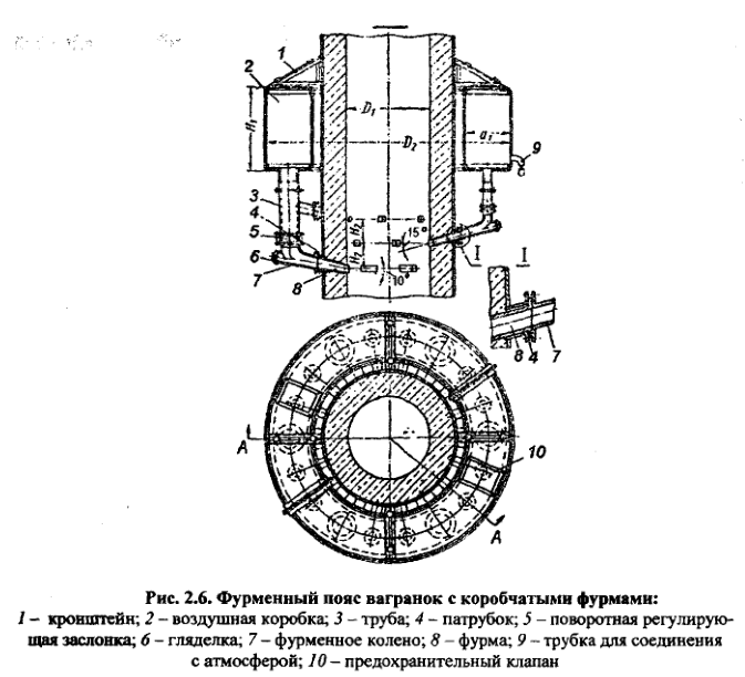 Фурменный пояс вагранок с коробчатыми фурмами