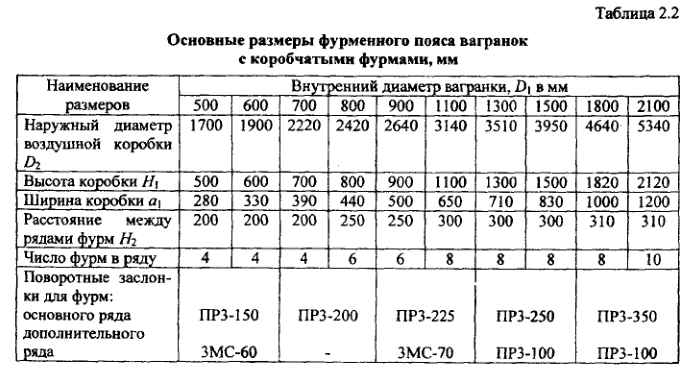Основные размеры фурменного пояса вагранок с коробчатыми фурмами, мм