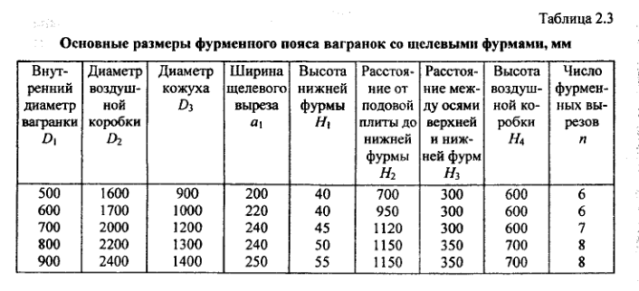 Основные размеры фурменного пояса вагранок со щелевыми фурмами, мм