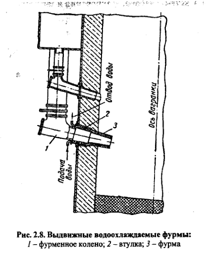 Выдвижные водоохлаждаемые фурмы