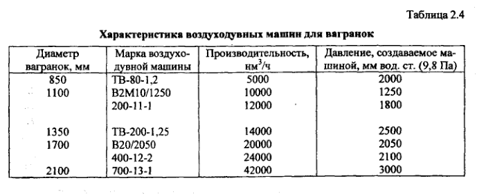 Характеристика воздуходувных машин для вагранок
