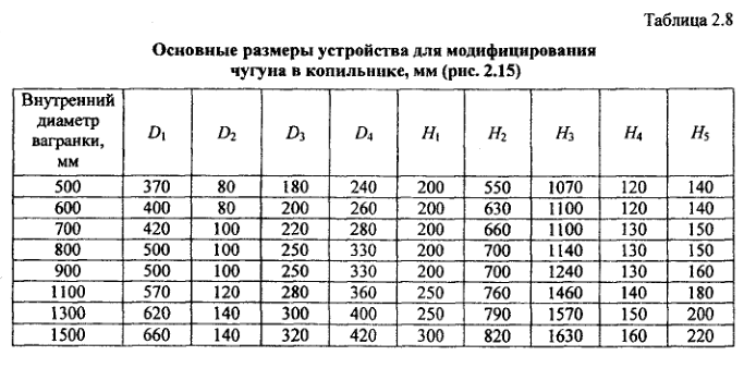Основные размеры устройства для модифицирования чугуна в копильнике, мм