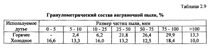 Граиулометрический состав ваграночной пыли