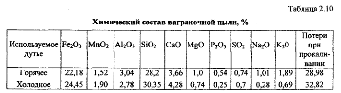 Химический состав ваграночной пыли