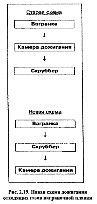 Новая схема дожигания отходящих газов ваграночной плавки