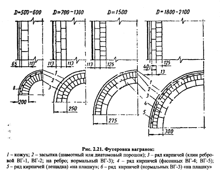 Футеровка вагранок
