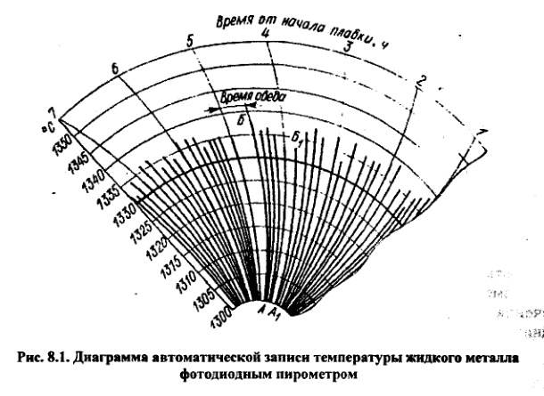 Диаграмма автоматической записи температуры жидкого металла фотодиодным пирометром