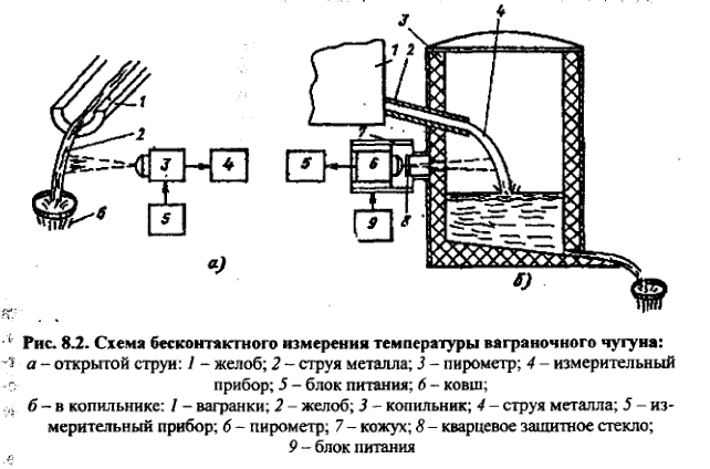 Схема бесконтактного измерения температуры ваграночного чугуна
