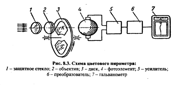Схема цветового пирометра