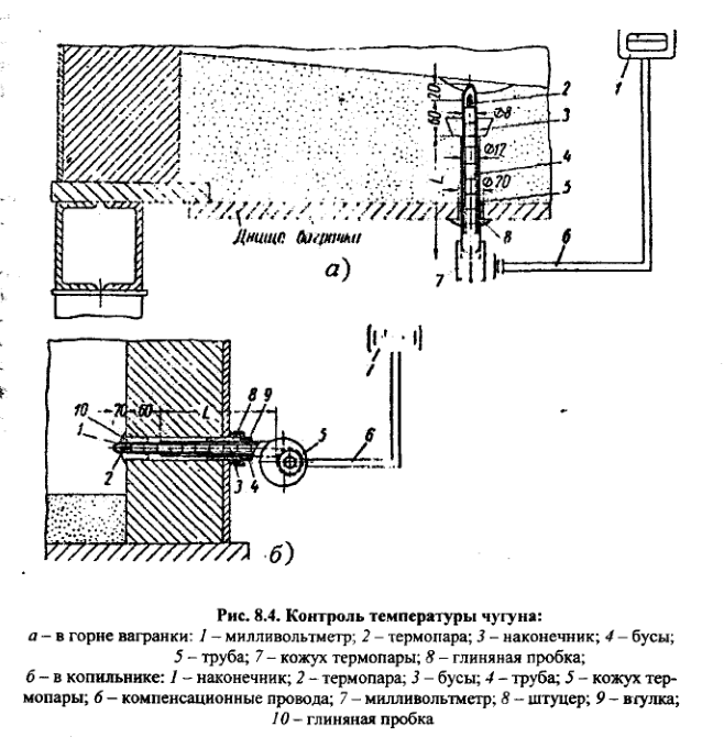 Контроль температуры чугуна