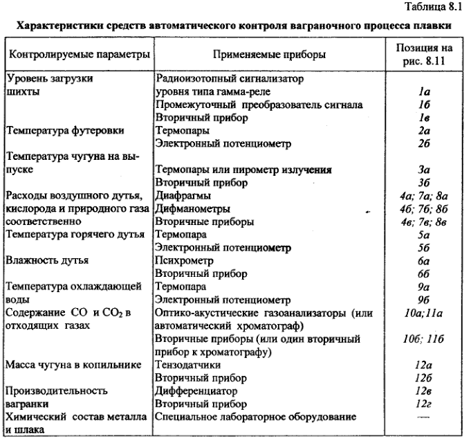 Характеристики средств автоматического контроля ваграночного процесса плавки