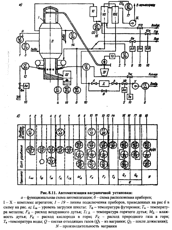 Автоматизация ваграночной установки