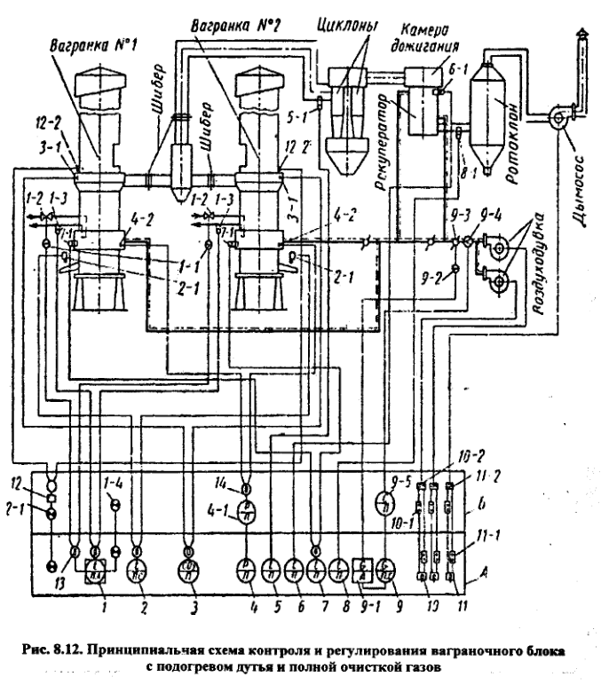 Принципиальная схема контроля и регулирования ваграночного блока с подогревом дутья и полной очисткой газов