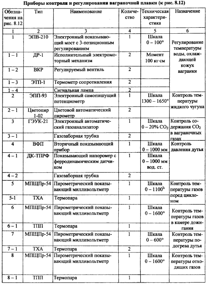 Приборы контроля и регулирования ваграночной плавки