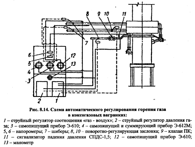  Схема автоматического регулирования горения газа в коксогазовых вагранках