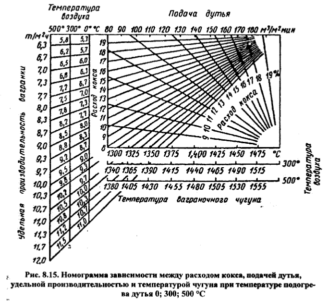 Номограмма зависимости между расходом кокса, подачей дутья, удельной производительностью и температурой чугуна при температуре подогре­ ва дутья