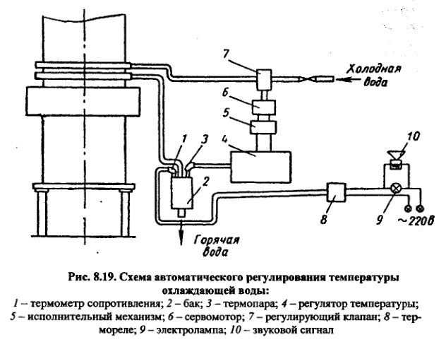  Схема автоматического регулирования температуры охлаждающей воды