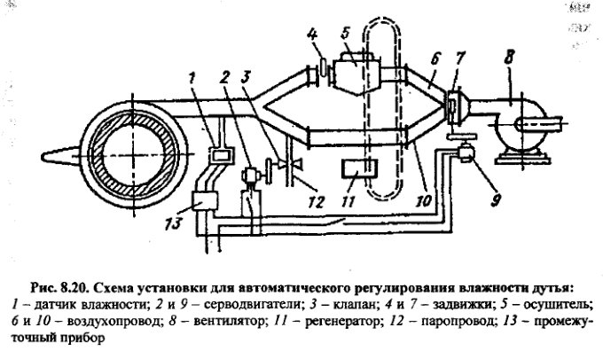 Схема установки для автоматического регулирования влажности дутья