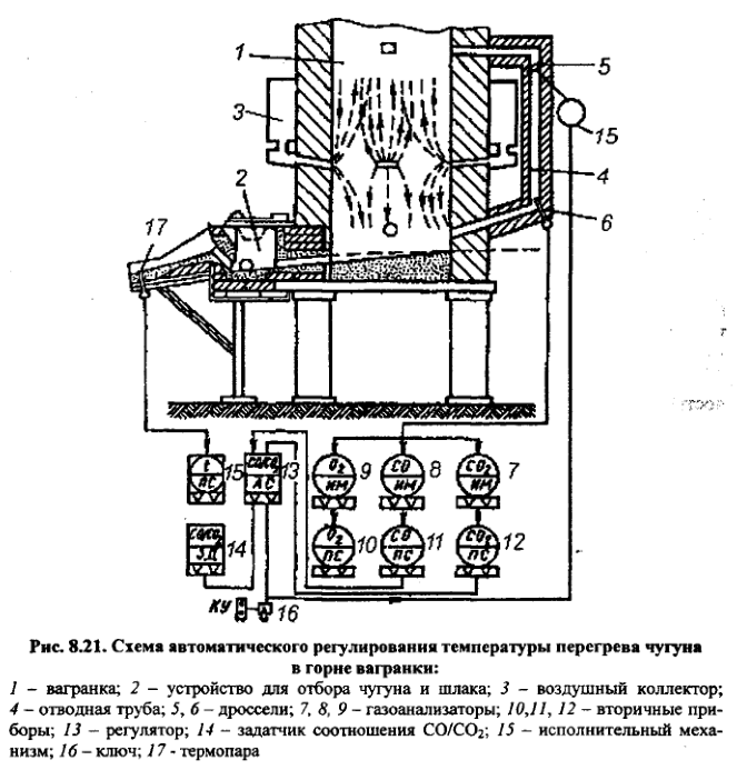 Схема автоматического регулирования температуры перегрева чугуна в горне вагранки