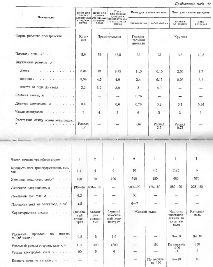 Характеристика плавильных электропечей