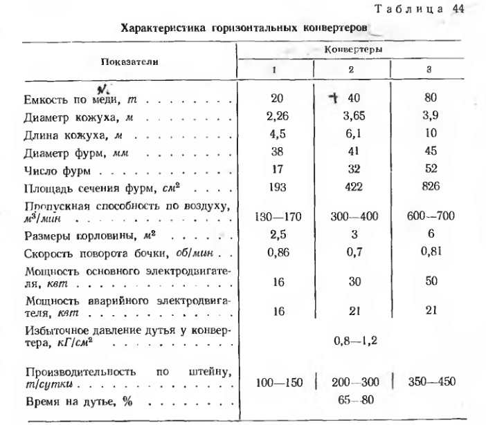 Характеристика горизонтальных конвертеров