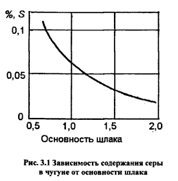 Зависимость содержания серы в чугуне от основности шлака