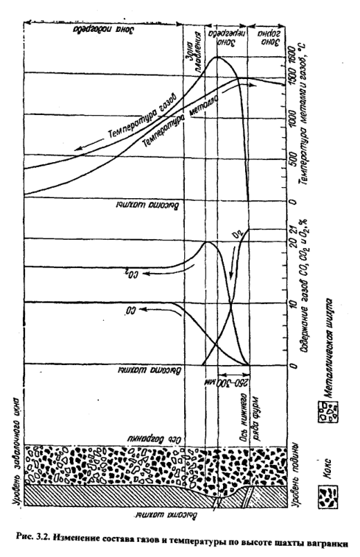 Изменение состава газов н температуры по высоте шахты вагранки