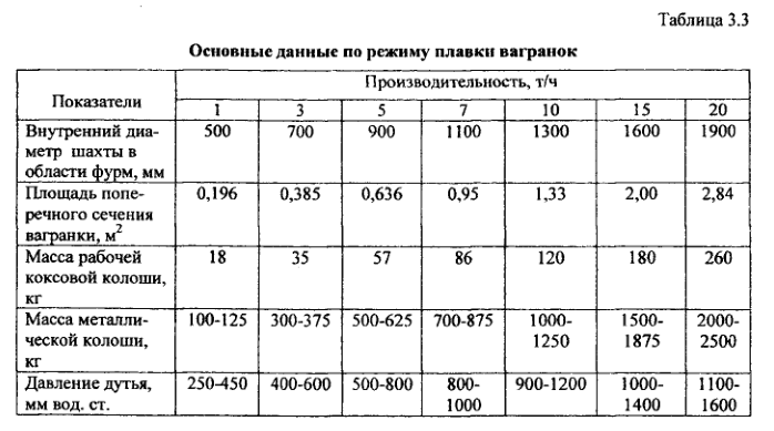 Основные данные по режиму плавки вагранок