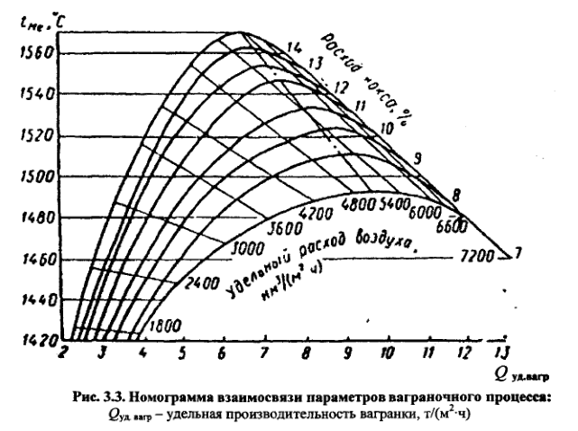 Номограмма взаимосвязи параметров ваграночного процесса