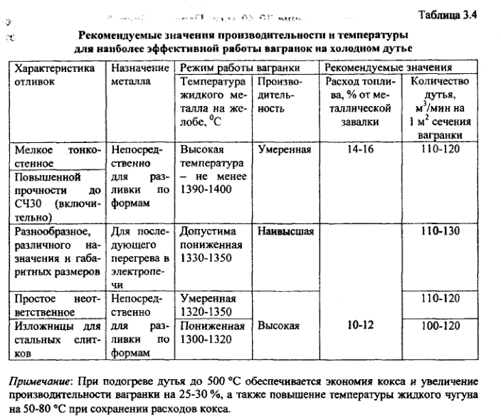Рекомендуемые значения производительности и температуры для наиболее эффективной работы вагранок на холодном дутье