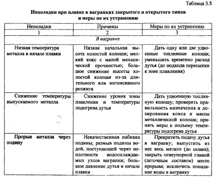 Неполадки при плавке в вагранках закрытого и открытого типов и меры по их устранению