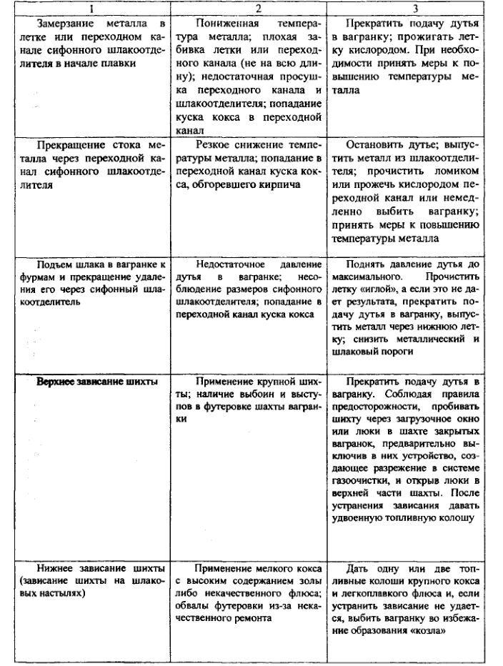 Неполадки при плавке в вагранках закрытого и открытого типов и меры по их устранению