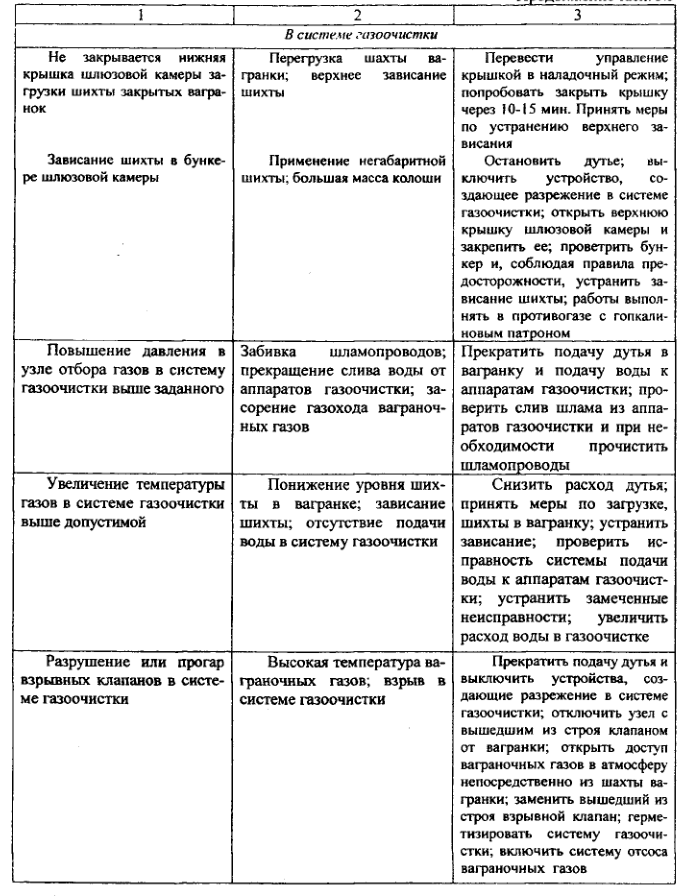 Неполадки при плавке в вагранках закрытого и открытого типов и меры по их устранению