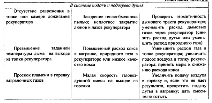 Неполадки при плавке в вагранках закрытого и открытого типов и меры по их устранению