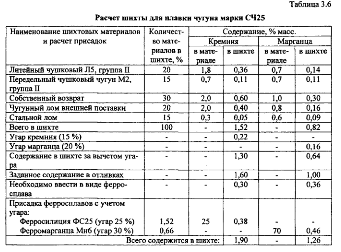 Расчет шихты для плавки чугуна марки СЧ25