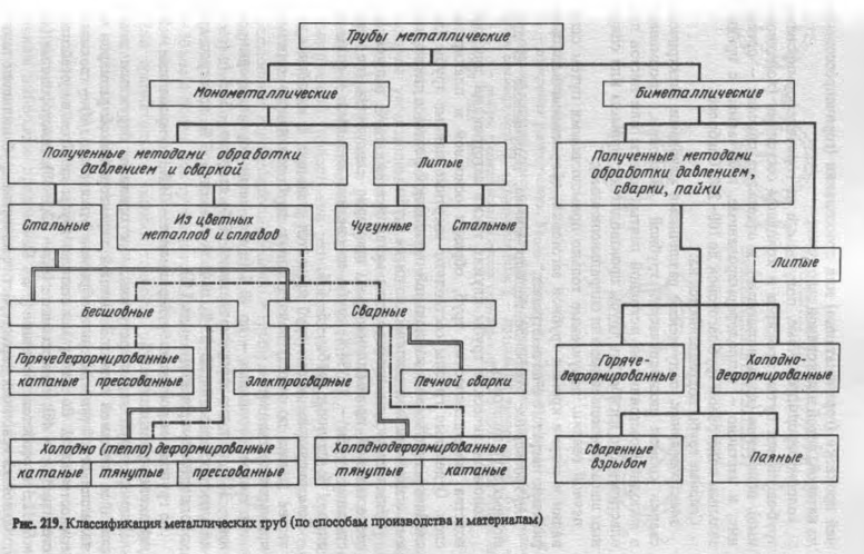 Классификация металлических труб