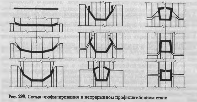 Схема профилирования в непрерывном профилегибочном стане