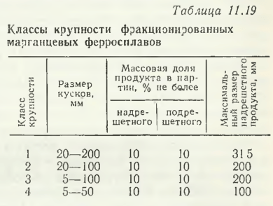 Классы крупности фракционированных марганцевых ферросплавов