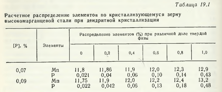 Расчетное распределение элементов по кристаллизующемуся зерну высокомарганцевой стали при дендритной кристаллизации
