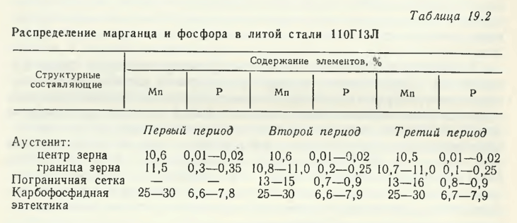 Распределение марганца и фосфора в литой стали 110Г13Л