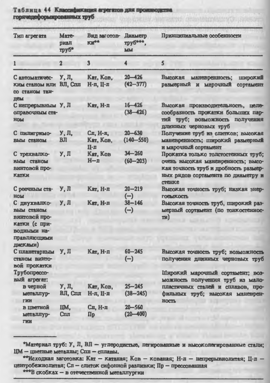 Классификация агрегатов для производства горячедеформированных руд