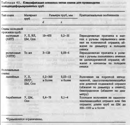 Классификация основных типов станов для производства хололнодеформированных труб