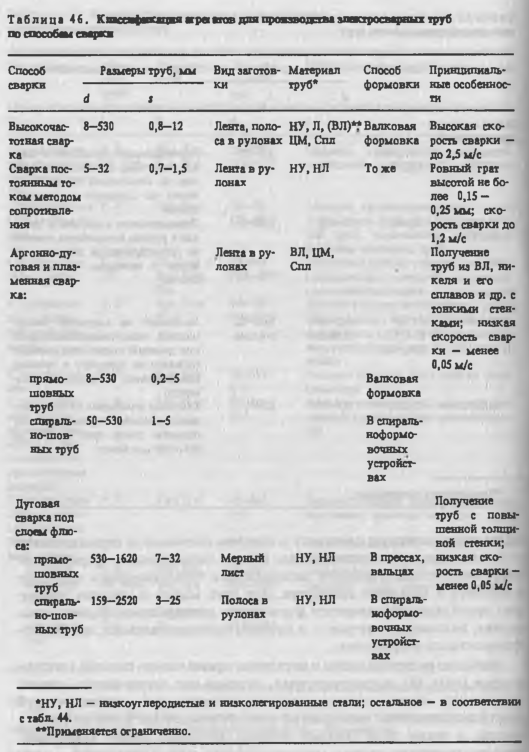 Кпассификация агрегатов для производства электросварных труб по способам сварки