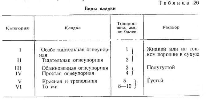 Виды кладки