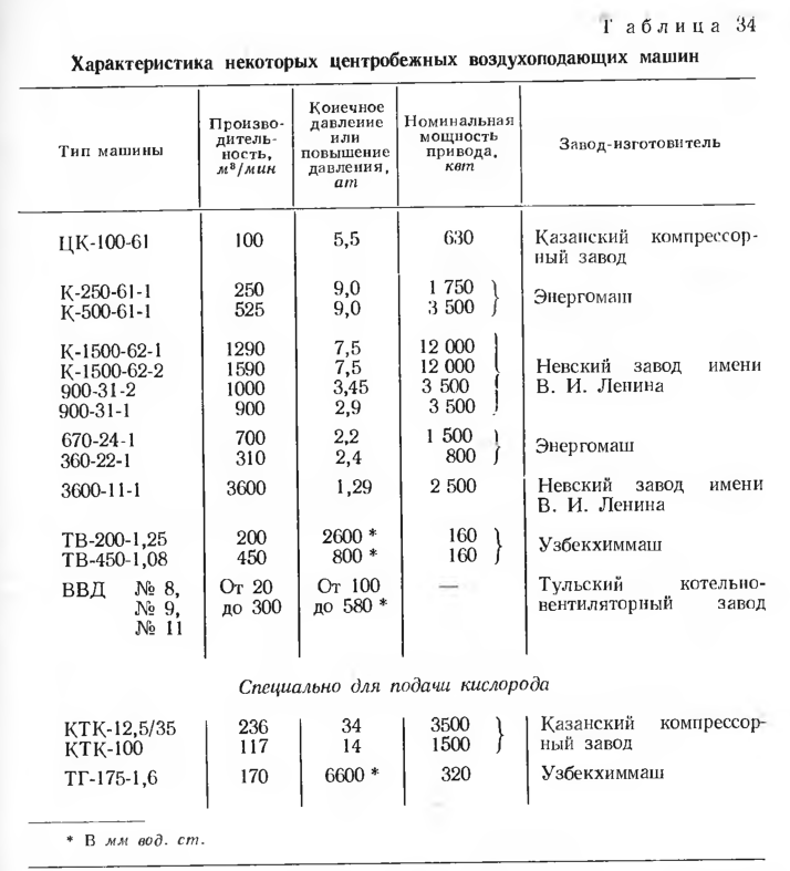 Характеристика некоторых центробежных воздухоподающих машин