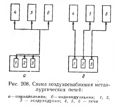 Схема воздухоснабжения металлургических печей
