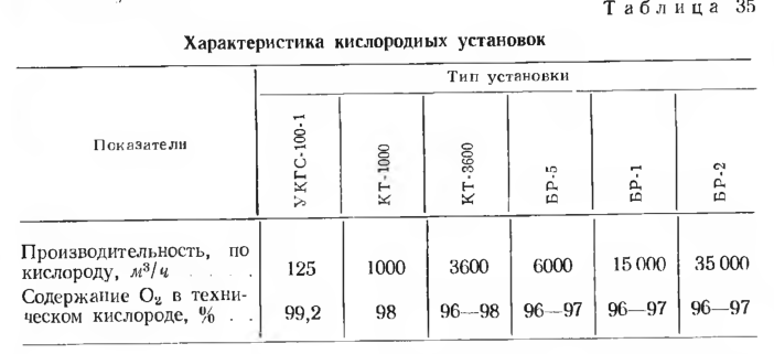 Характеристика кислородных установок